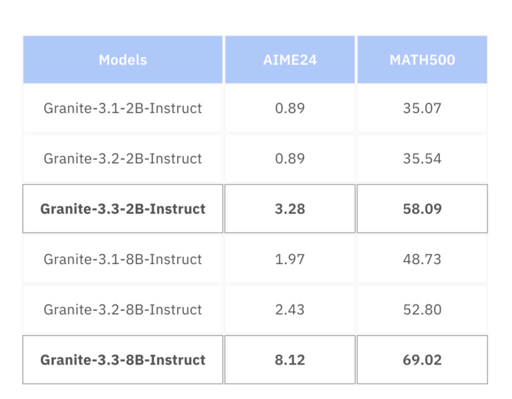 IBM Releases Granite 3.3 8B: A New Speech-to-Text (STT) Model that Excels in Automatic Speech Recognition (ASR) and Automatic Speech Translation (AST)